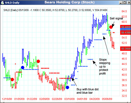 AbleTrend Trading Software SHLD chart