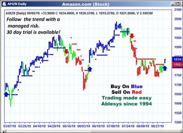 AbleTrend Trading Software AMZN chart