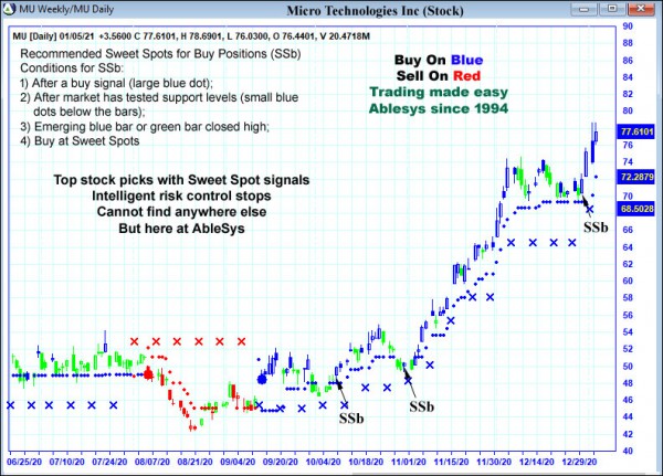 AbleTrend Trading Software MU chart