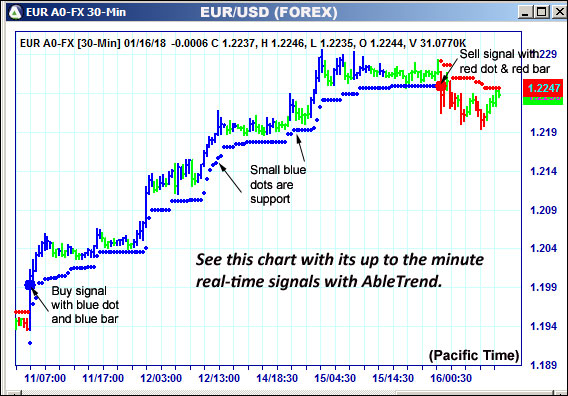 AbleTrend Trading Software EUR chart