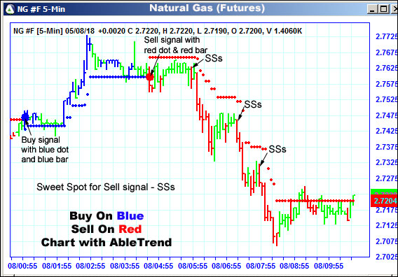 AbleTrend Trading Software NG chart