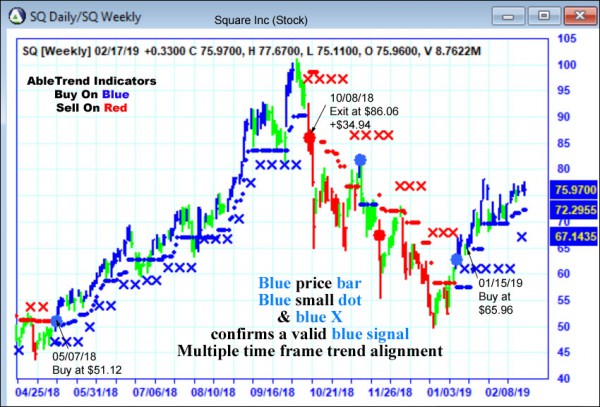 AbleTrend Trading Software SQ chart