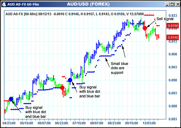 AbleTrend Trading Software AUD chart