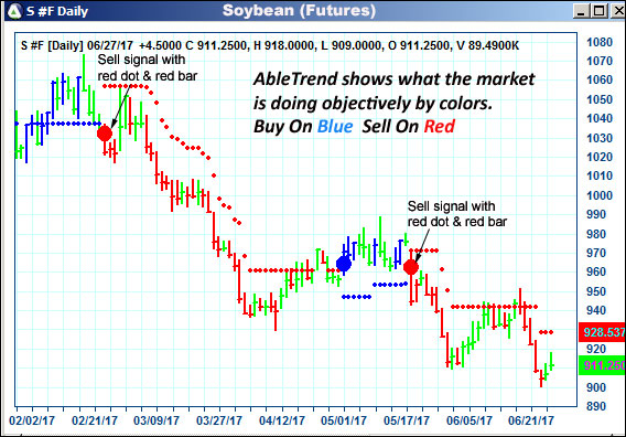 AbleTrend Trading Software S chart