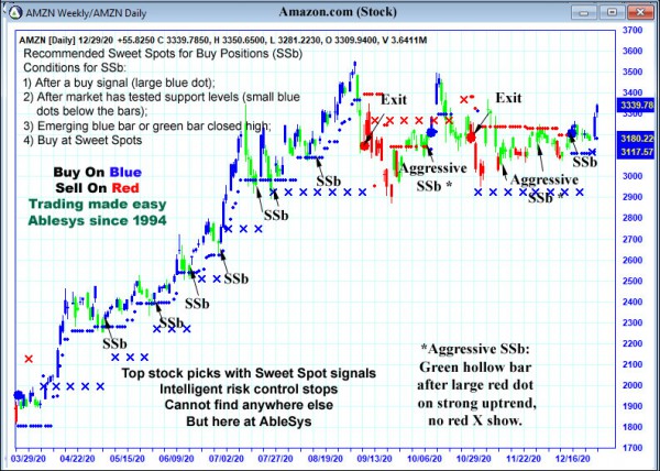 AbleTrend Trading Software AMZN chart