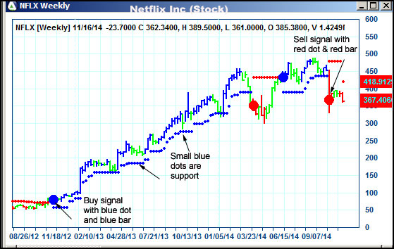 AbleTrend Trading Software NFLX chart