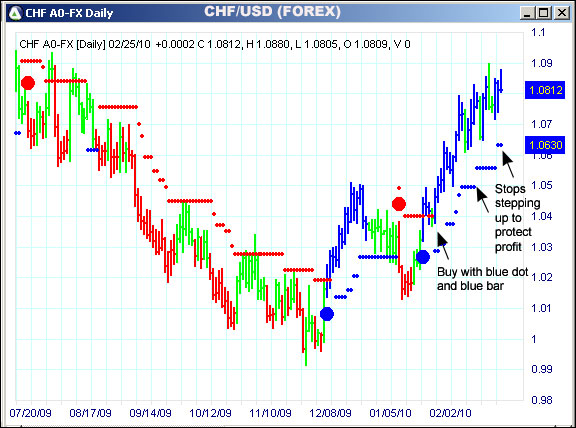 AbleTrend Trading Software CHF chart