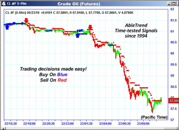 AbleTrend Trading Software CL chart