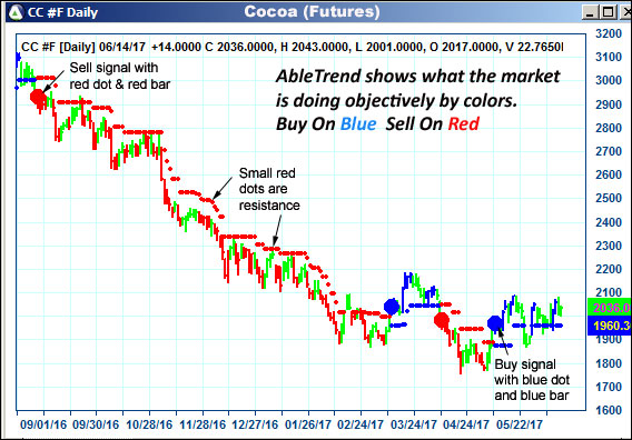 AbleTrend Trading Software CC chart