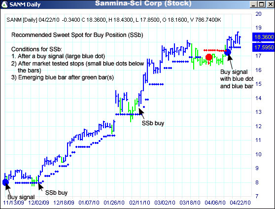 AbleTrend Trading Software SANM chart