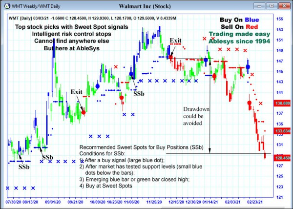 AbleTrend Trading Software WMT chart