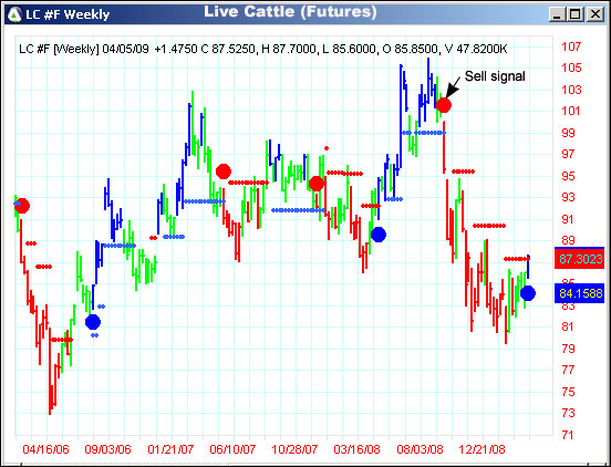 AbleTrend Trading Software LC chart