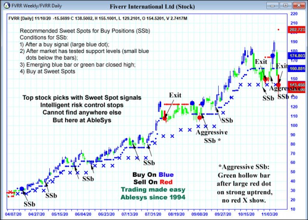 AbleTrend Trading Software FVRR chart