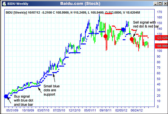 AbleTrend Trading Software BIDU chart