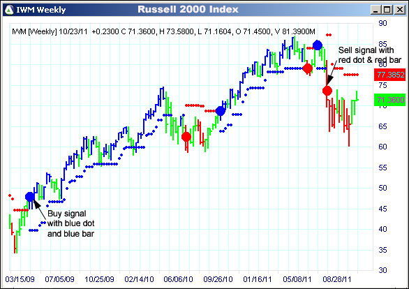 AbleTrend Trading Software IWM chart