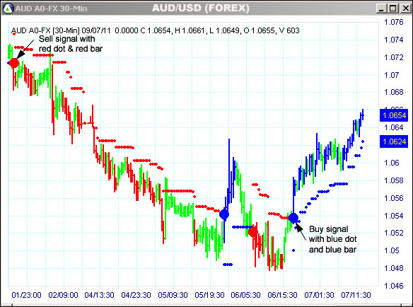 AbleTrend Trading Software AUD chart