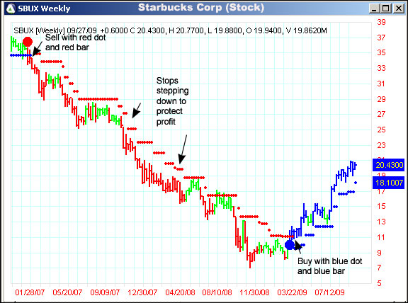 AbleTrend Trading Software SBUX chart