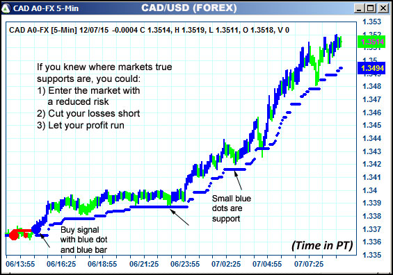 AbleTrend Trading Software CAD chart