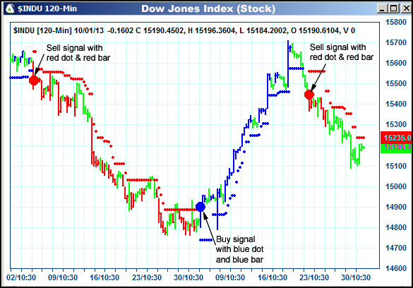 AbleTrend Trading Software INDU chart