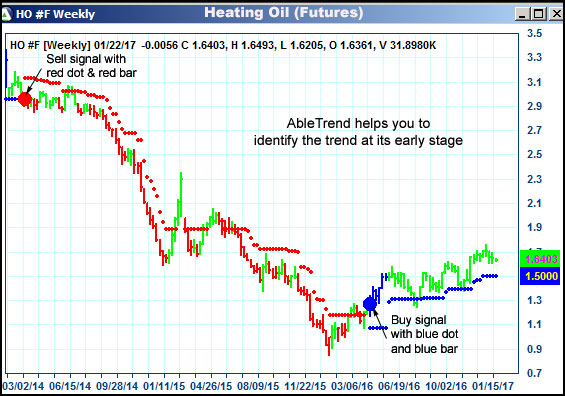 AbleTrend Trading Software HO chart