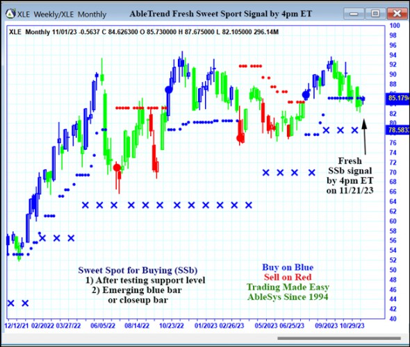 AbleTrend Trading Software XLE chart