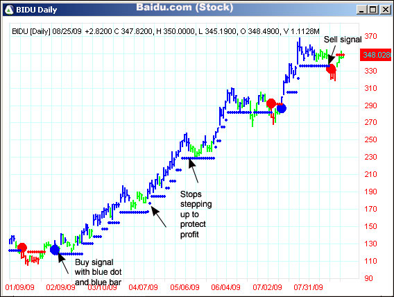 AbleTrend Trading Software BIDU chart