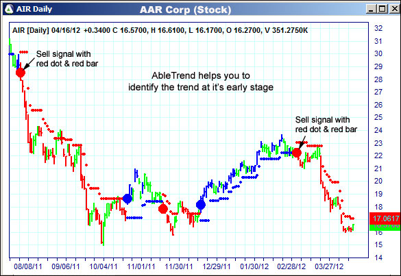 AbleTrend Trading Software AIR chart