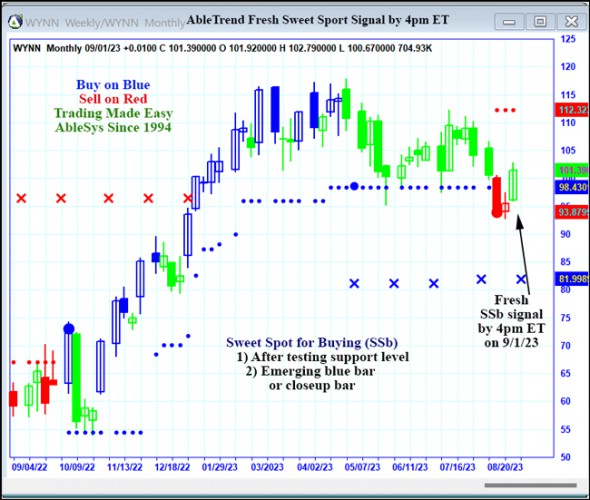 AbleTrend Trading Software WYNN chart