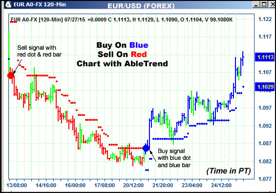 AbleTrend Trading Software EUR chart