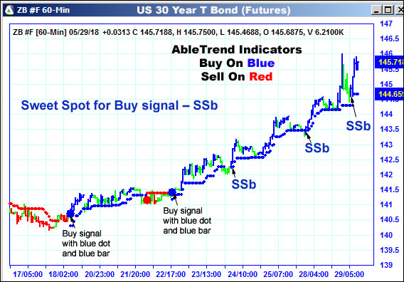 AbleTrend Trading Software ZB chart