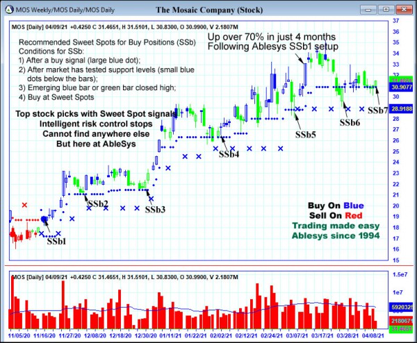 AbleTrend Trading Software MOS chart