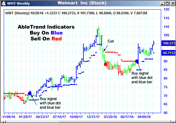 AbleTrend Trading Software WMT chart