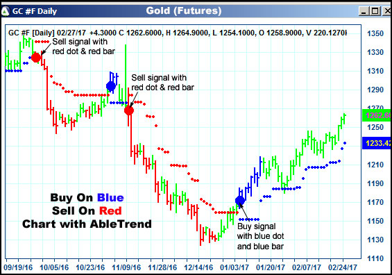 AbleTrend Trading Software GC chart