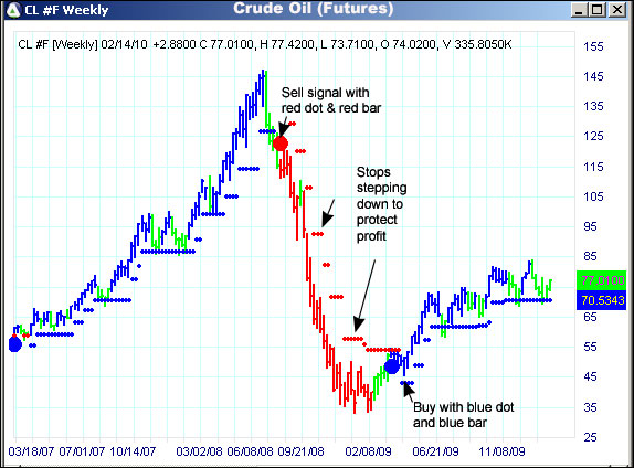 AbleTrend Trading Software CL chart