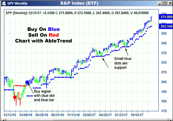 AbleTrend Trading Software SPY chart