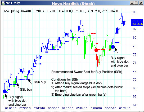 AbleTrend Trading Software NVO chart