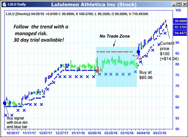 AbleTrend Trading Software LULU chart