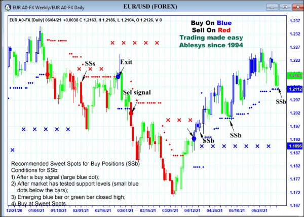 AbleTrend Trading Software EUR chart