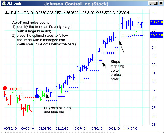 AbleTrend Trading Software JCI chart