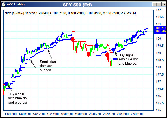 AbleTrend Trading Software SPY chart