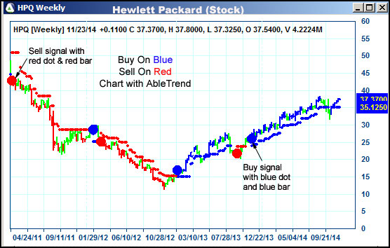 AbleTrend Trading Software HPQ chart