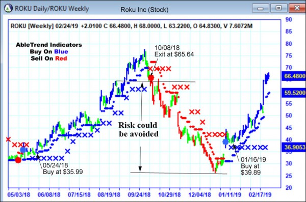 AbleTrend Trading Software ROKU chart