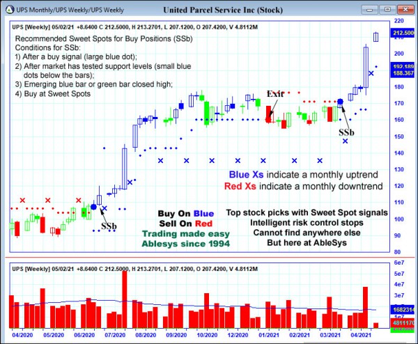 AbleTrend Trading Software UPS chart