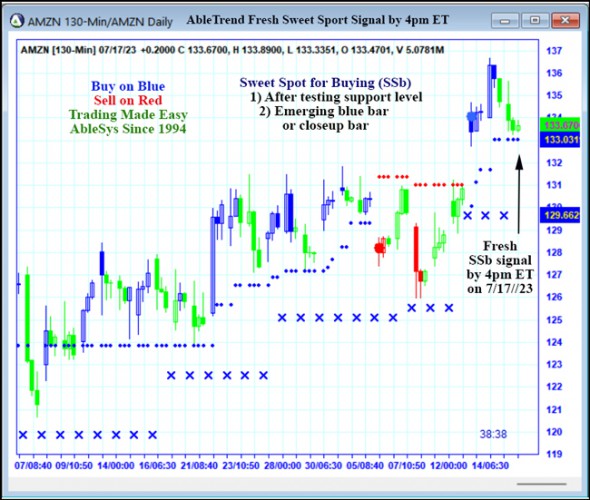 AbleTrend Trading Software AMZN chart