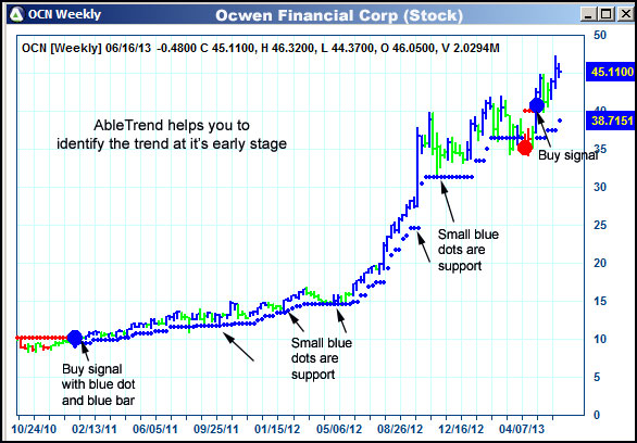 AbleTrend Trading Software OCN chart