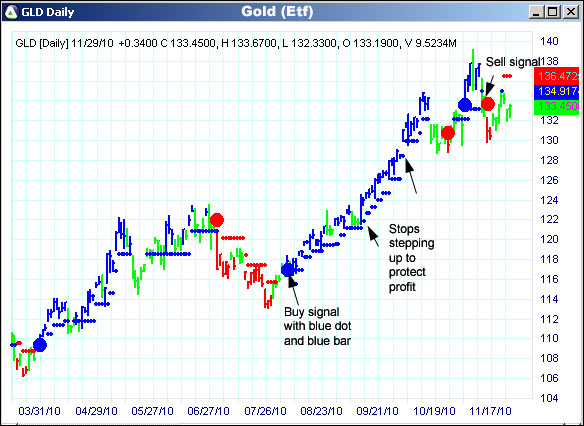 AbleTrend Trading Software GLD chart