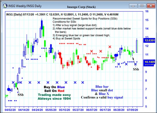 AbleTrend Trading Software INSG chart