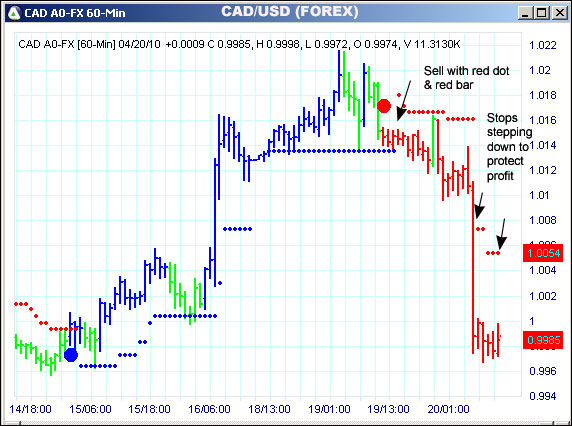 AbleTrend Trading Software CAD chart