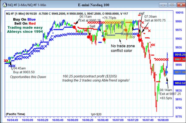 AbleTrend Trading Software NQ chart