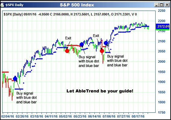 AbleTrend Trading Software $SPX chart